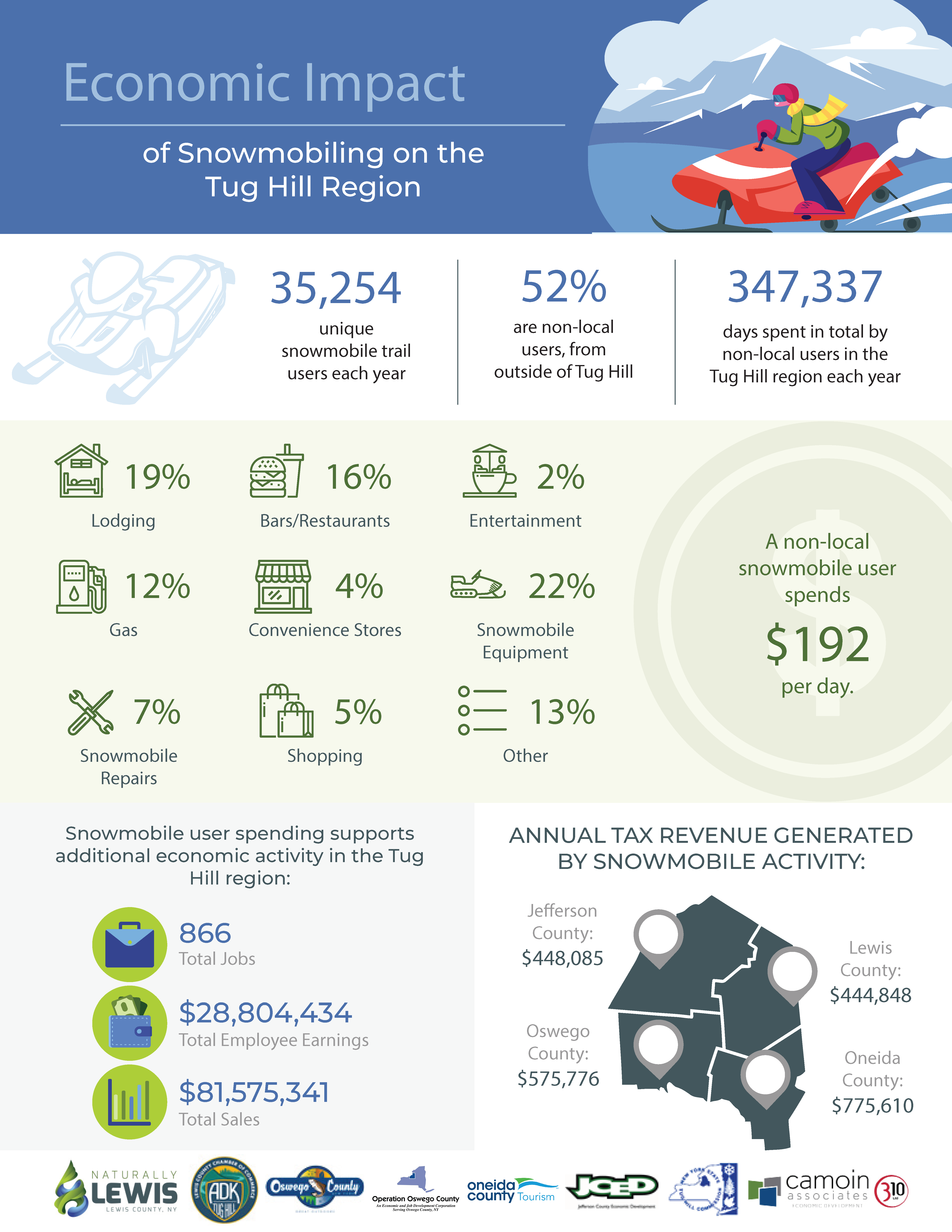 Infographic Snowmobile Impact Lewis County